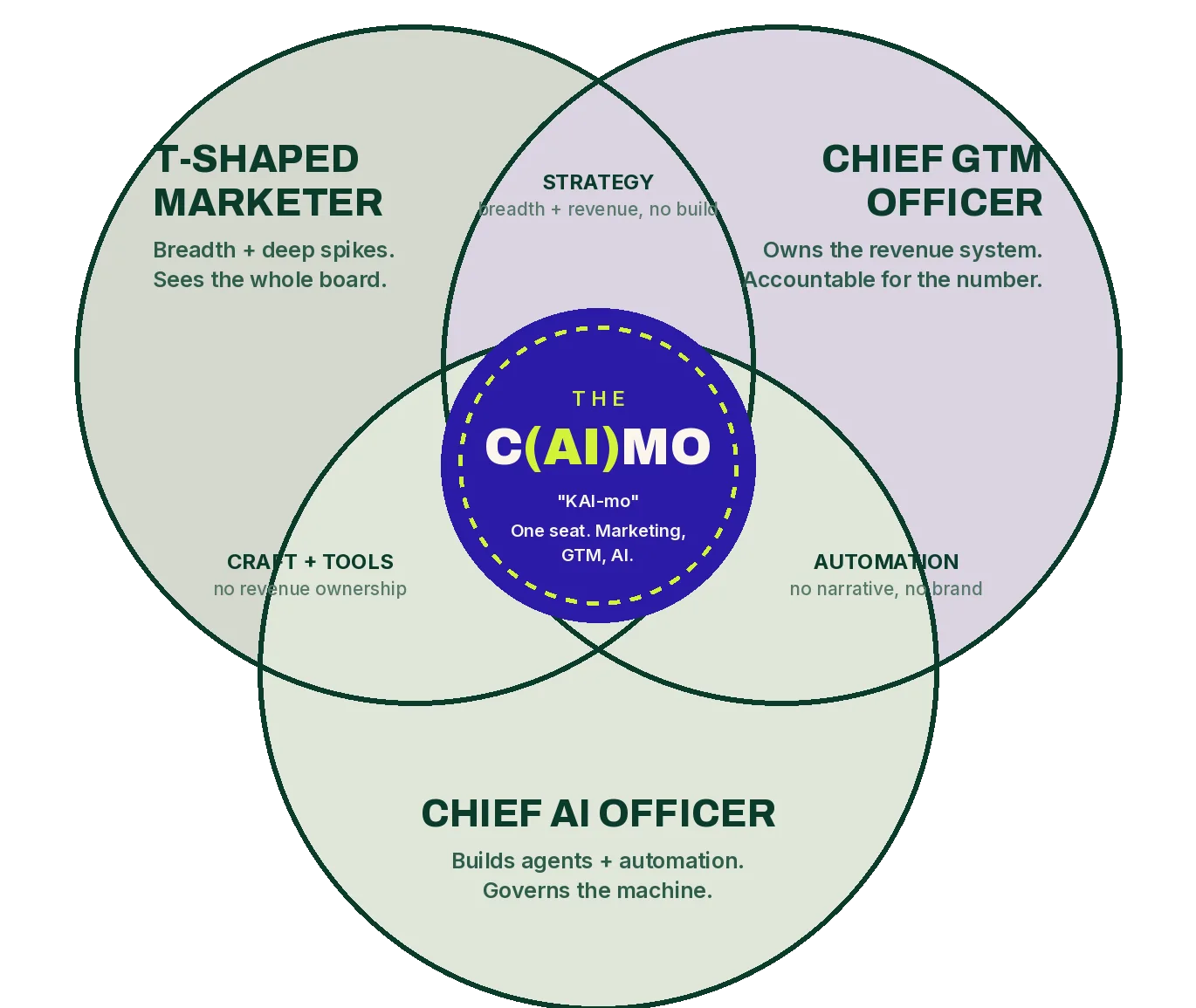 C(AI)MO: AI, Marketing, Go-to-market