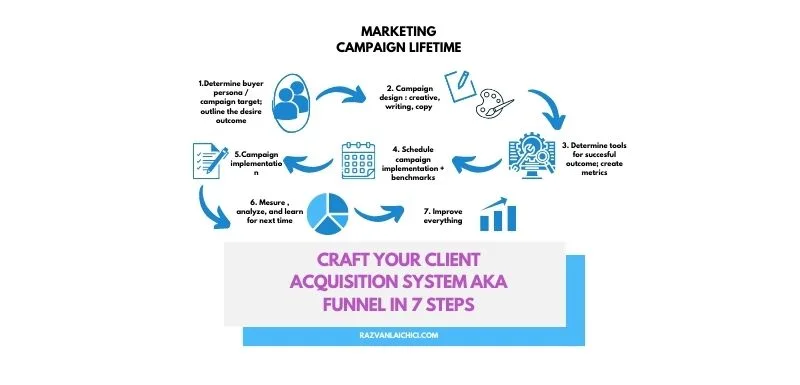 Craft your Client Acquisition System aka Funnel in 7 steps (*)