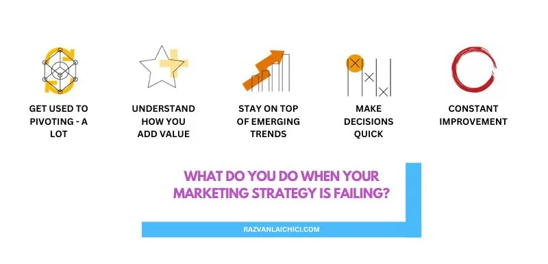 What do you do when your marketing strategy is failing?(*)