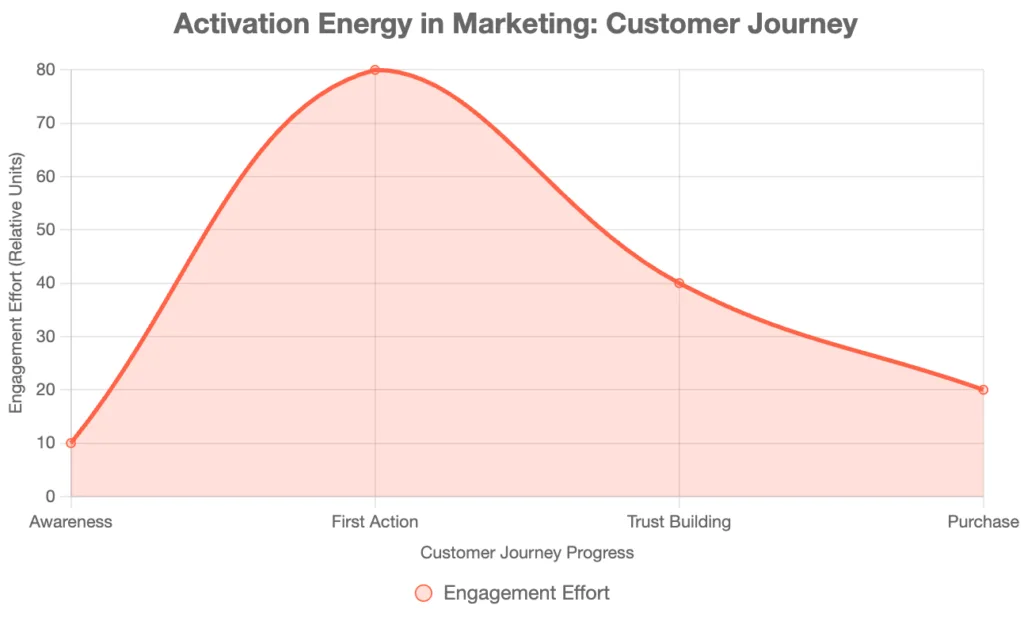 Learn How to Apply Activation Energy Principles in Marketing